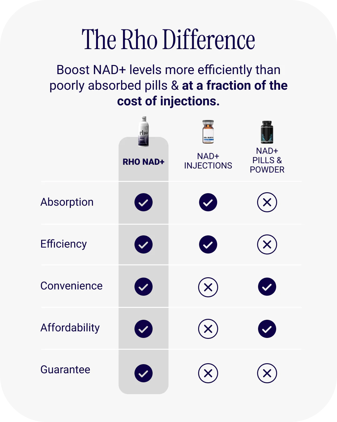 Liposomal NAD+ - RHO - Supports Cellular Health